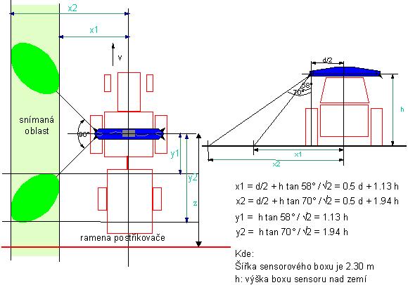 Pohledová geometrie Yara N-Sensoru